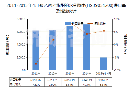 2011-2015年4月聚乙酸乙烯酯的水分散體(HS39051200)進(jìn)口量及增速統(tǒng)計(jì)